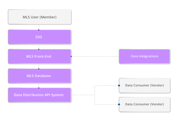 How MLSs work?